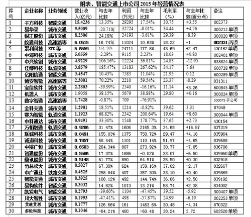 智能交通行業(yè)中安防業(yè)務(wù)突出的上市公司